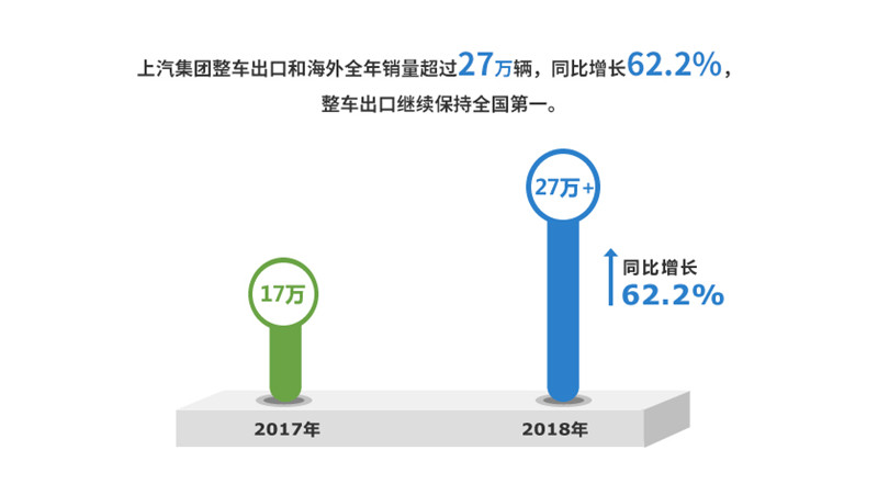 2018年亚洲胜游集团实现整车销售705万