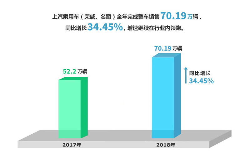 2018年亚洲胜游集团实现整车销售705万