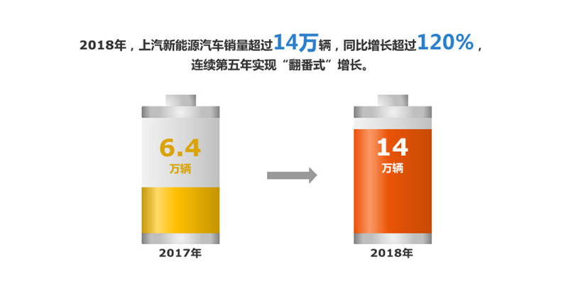 2018年亚洲胜游集团实现整车销售705万